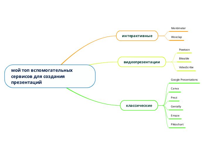 мой топ вспомогательных сервисов для создания презентаций