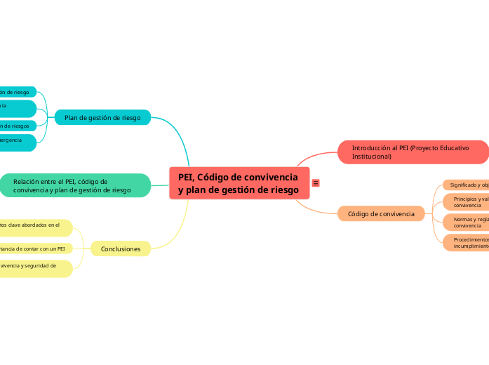 PEI, Código de convivencia y plan de gestión de riesgo