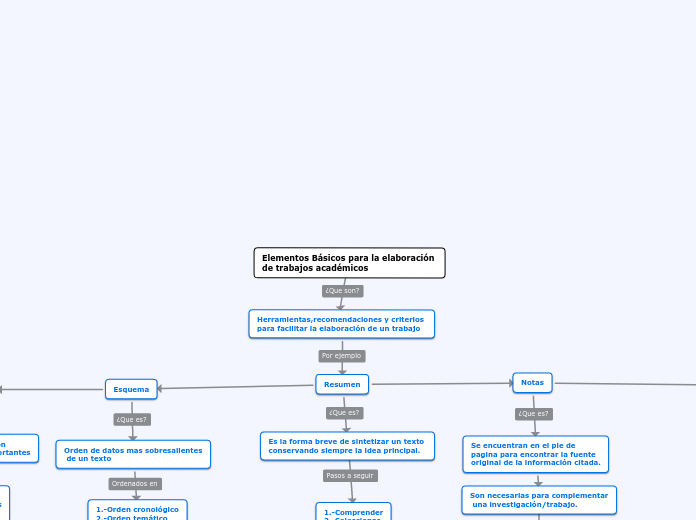 Elementos Básicos para la elaboración 
de trabajos académicos