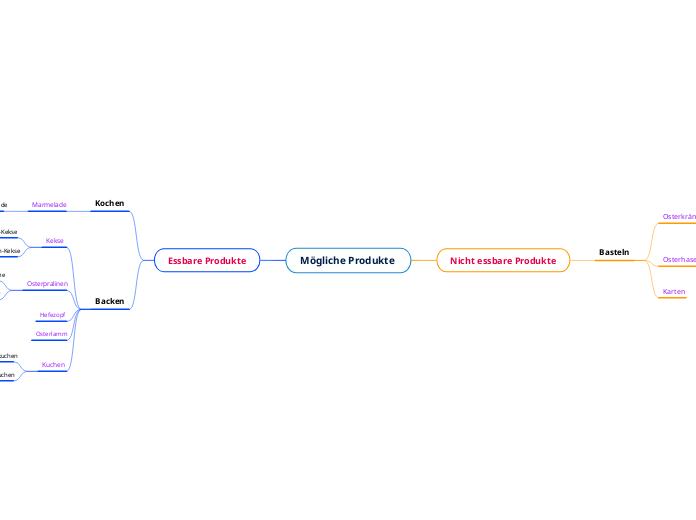 Mögliche Produkte