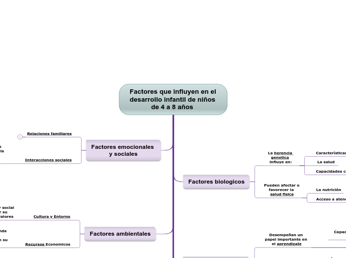 Factores que influyen en el desarrollo infantil de niños de 4 a 8 años 