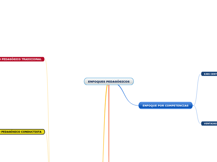 ENFOQUES PEDAGÓGICOS