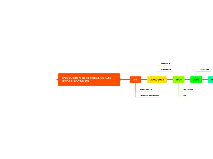 EVOLUCION HISTORICA DE LAS REDES SOCIALES