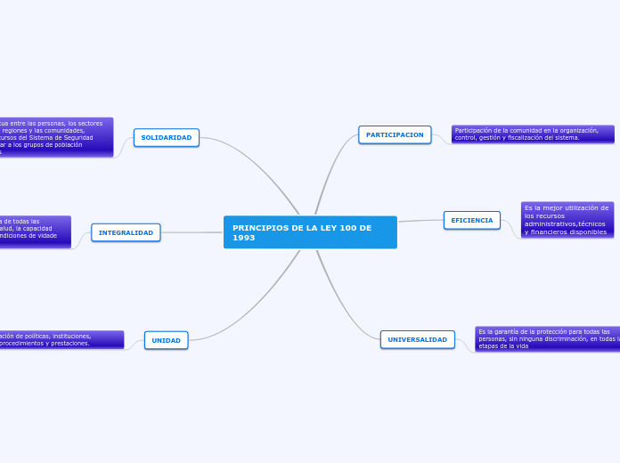 PRINCIPIOS DE LA LEY 100 DE 1993