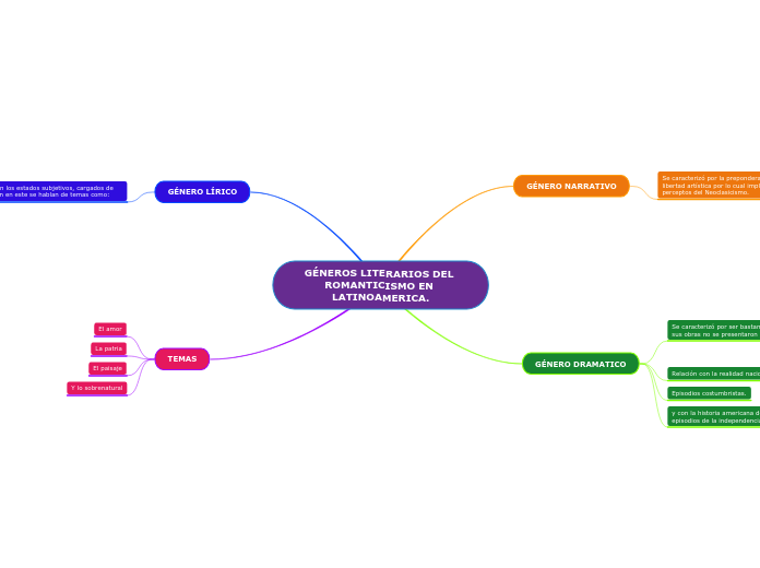 GÉNEROS LITERARIOS DEL ROMANTICISMO EN LATINOAMERICA.