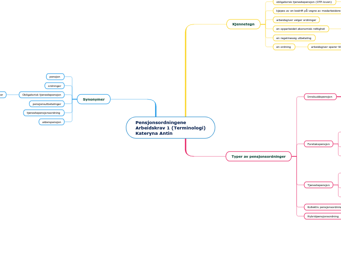 Pensjonsordningene
Arbeidskrav 1 (Terminologi)
Kateryna Antin 