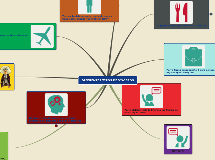 Sample Mind Map