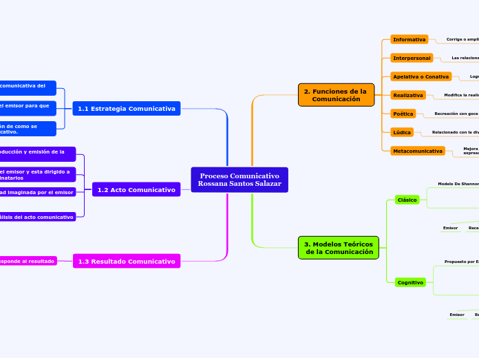 Proceso Comunicativo
Rossana Santos Salazar