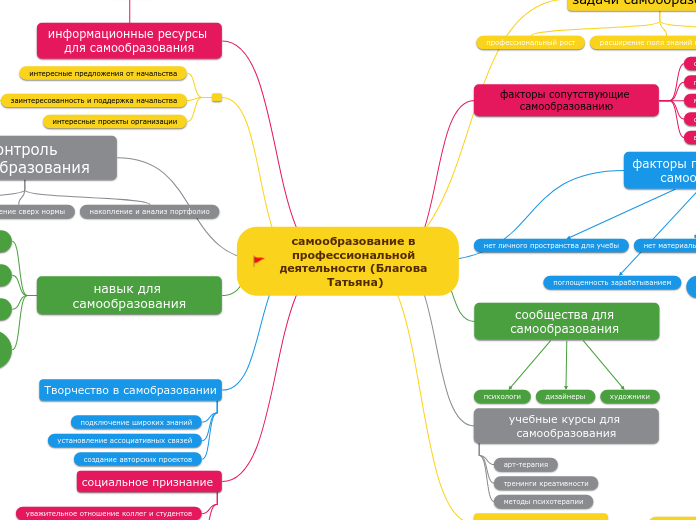 самообразование в профессиональной деятельности (Благова Татьяна)
