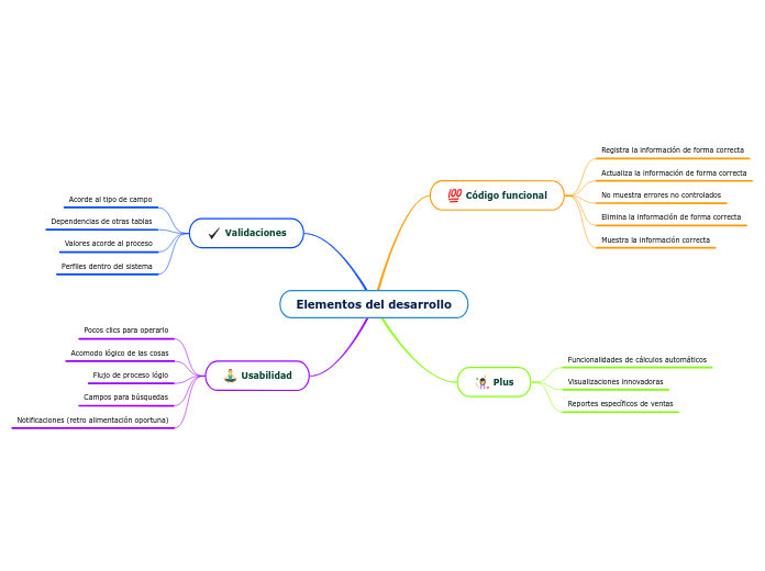 Elementos del desarrollo