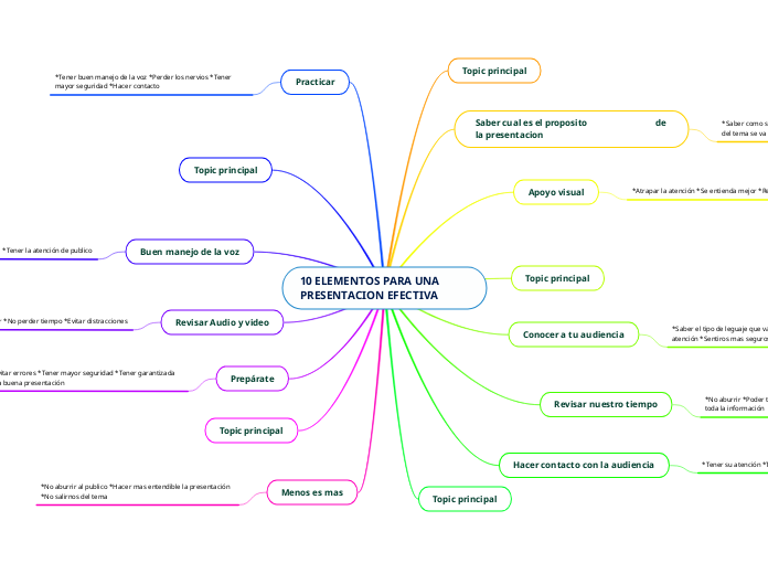 10 ELEMENTOS PARA UNA         PRESENTACION EFECTIVA