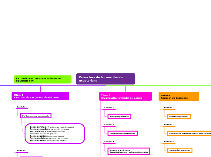 Estructura de la constitución Ecuatoriana 