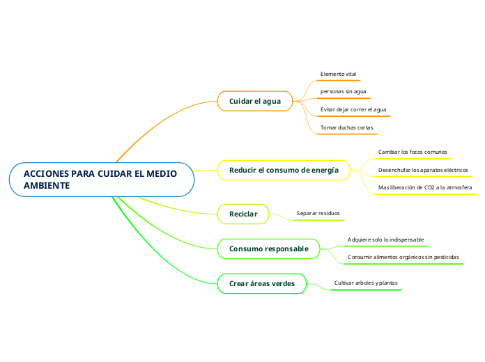 ACCIONES PARA CUIDAR EL MEDIO AMBIENTE