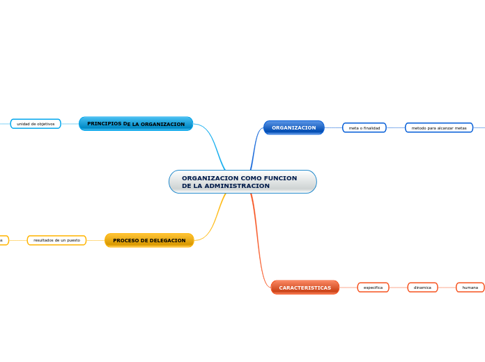 ORGANIZACION COMO FUNCION DE LA ADMINISTRACION
