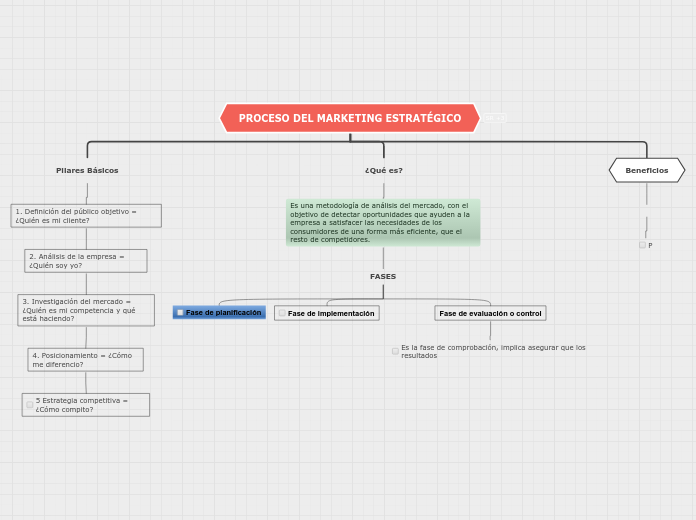 Esquema proceso del marketing estratégico