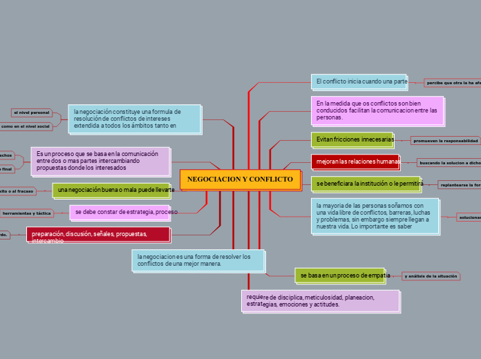 NEGOCIACION Y CONFLICTO