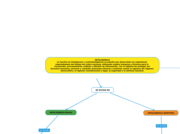 INTELIGENCIA
La función de inteligencia y contrainteligencia es aquella que desarrollan los organismos especializados del Estado del orden nacional, utilizando medios humanos o técnicos para la recolección, procesamiento, análisis y difusión de infor