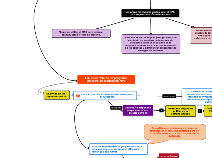 1.3. Desarrollo de un programa maestro de producción MPS