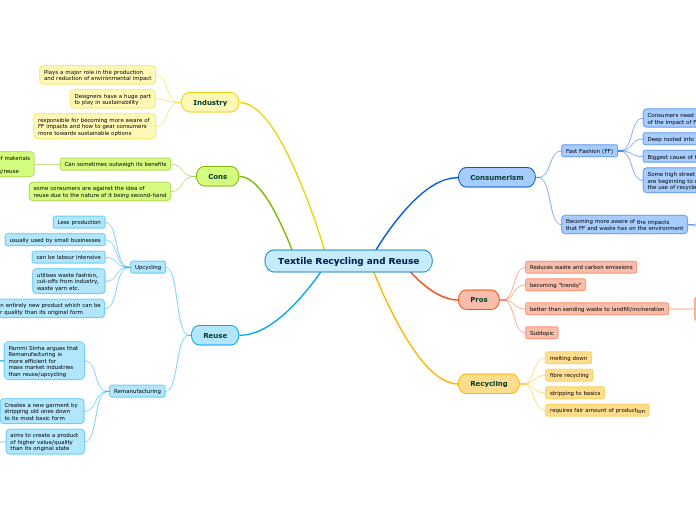 Textile Recycling and Reuse