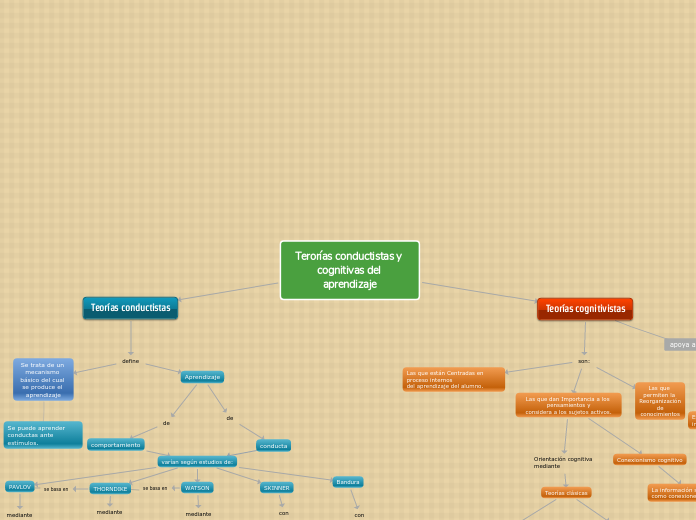 Terorías conductistas y cognitivas del aprendizaje