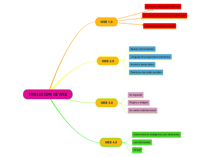 EVOLUCION DE WEB