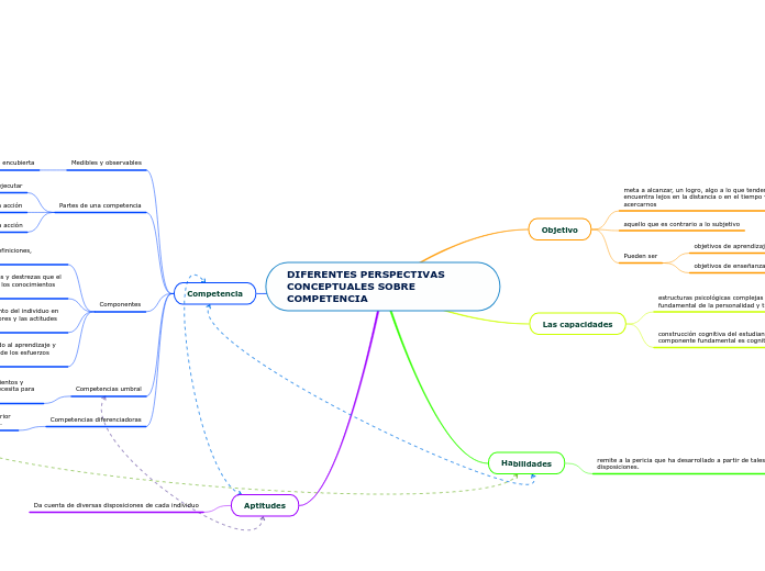 DIFERENTES PERSPECTIVAS CONCEPTUALES SOBRE COMPETENCIA