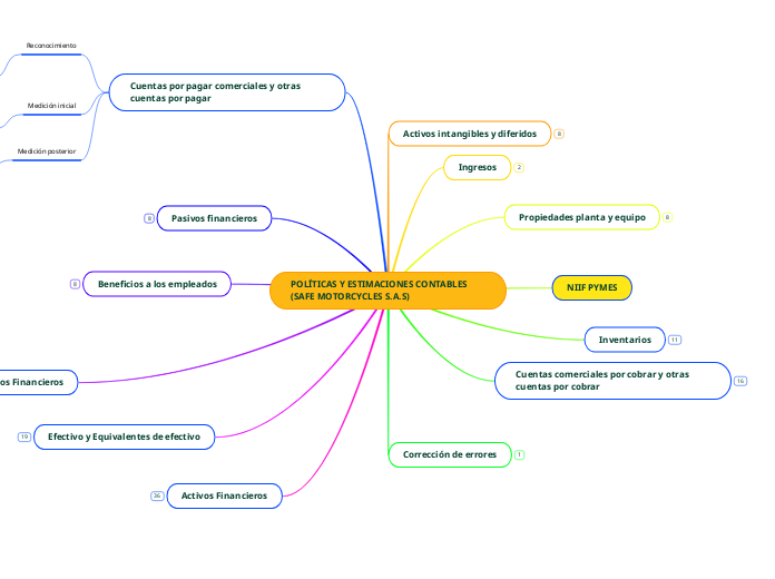 POLÍTICAS Y ESTIMACIONES CONTABLES (SAFE MOTORCYCLES S.A.S)