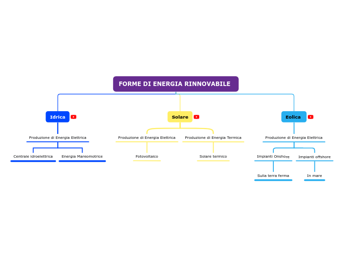 FORME DI ENERGIA RINNOVABILE 