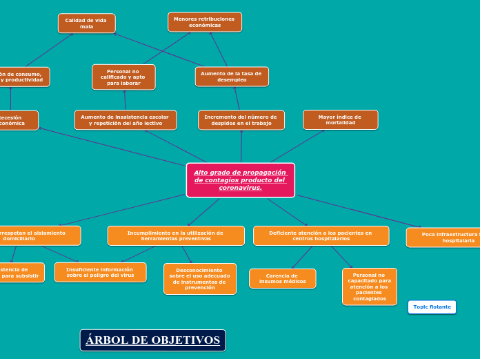 Organigrama arbol