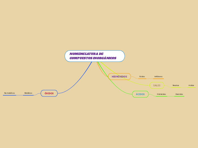 NOMENCLATURA DE COMPUESTOS INORGÁNICOS
