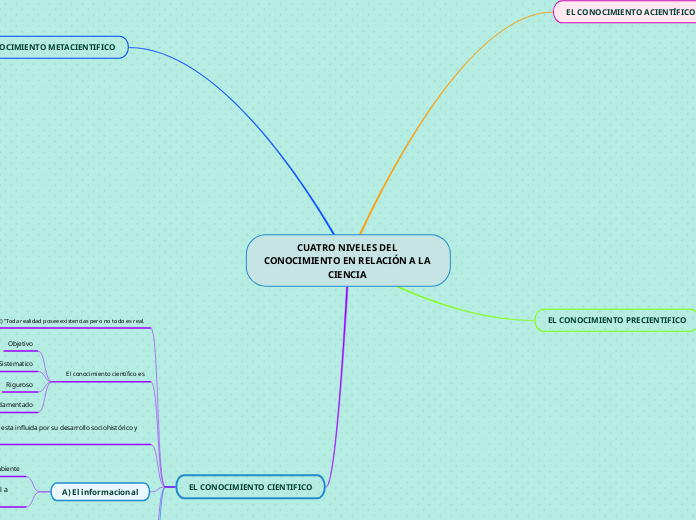 CUATRO NIVELES DEL CONOCIMIENTO EN RELACIÓN A LA CIENCIA 