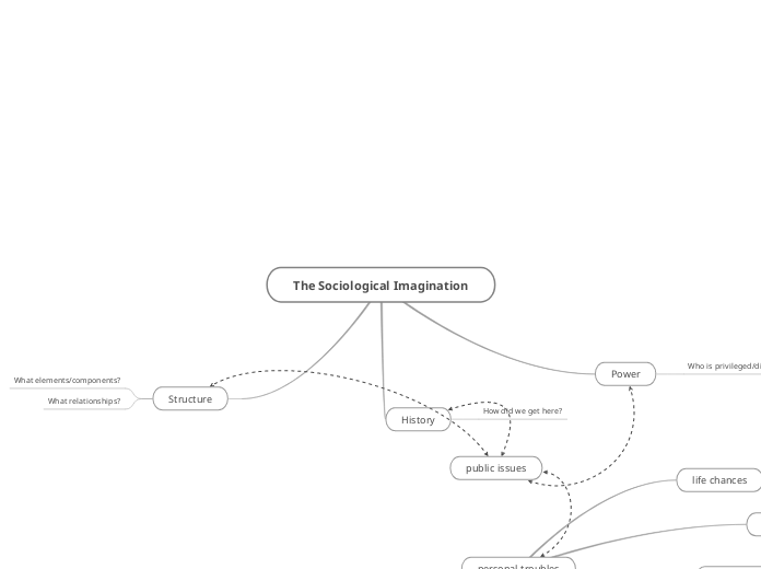 Unit 1 - Mapping The Sociological Imagination