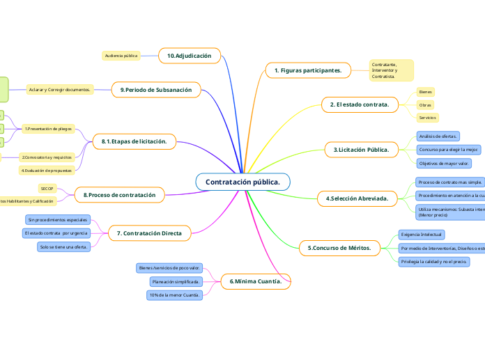 Contratación pública.