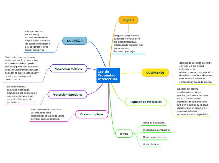 Ley de Propiedad Intelectual