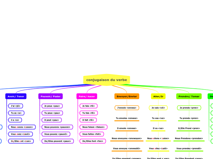 conjugaison du verbe