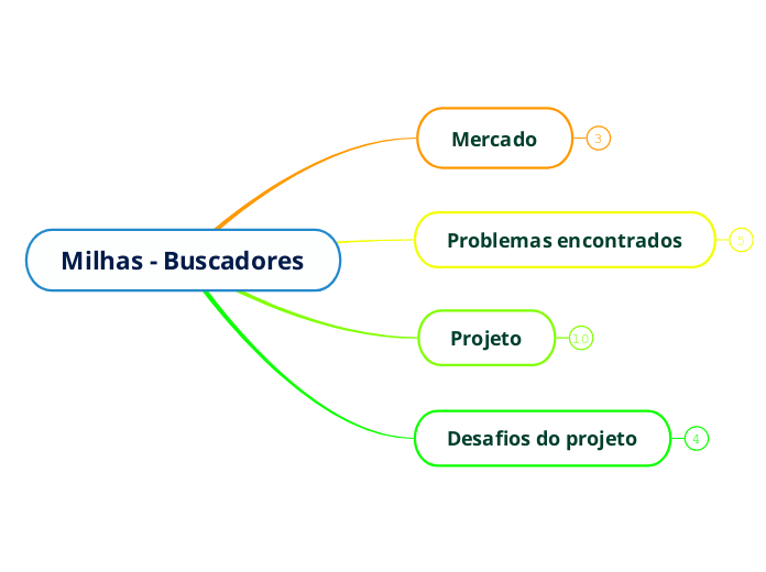 Milhas - Buscadores