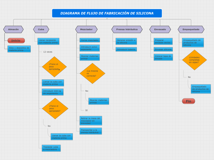 DIAGRAMA DE FLUJO DE FABRICACIÓN DE SILICONA Claudia Loaiza