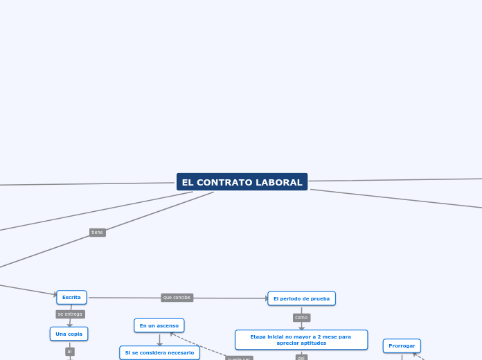 EL CONTRATO LABORAL