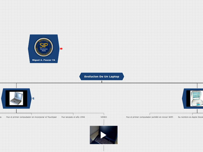 La evolucion del Laptop