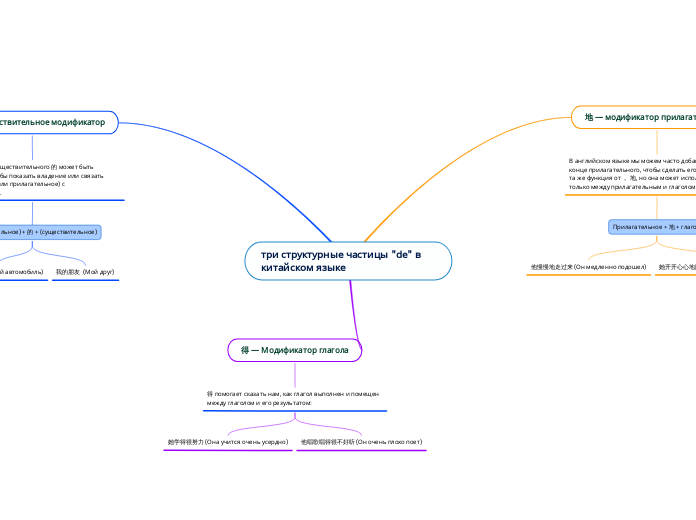 три структурные частицы "de" в китайском языке