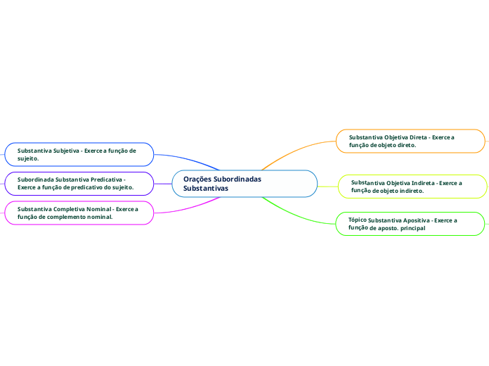 Orações Subordinadas Substantivas