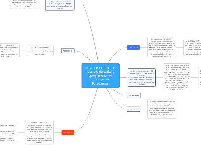 presupuesto de rentas, recursos de capital y apropiaciones del municipio de Fusagasuga.