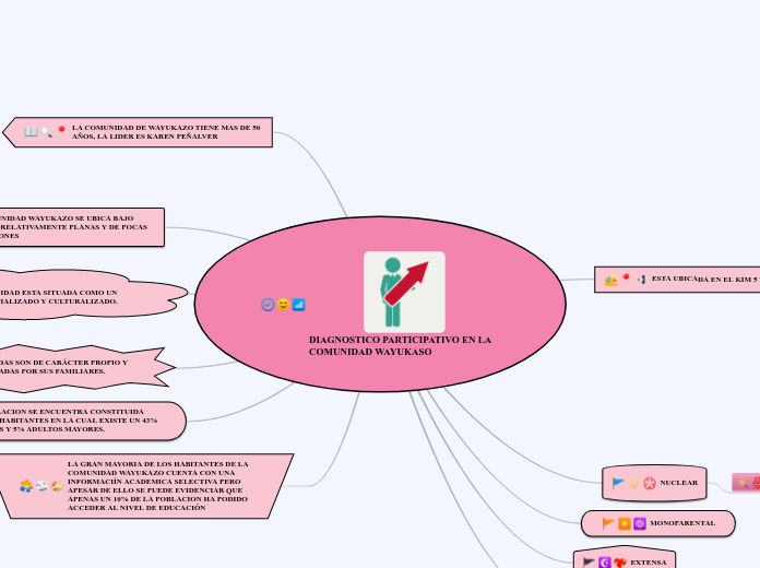 DIAGNOSTICO PARTICIPATIVO EN LA COMUNIDAD WAYUKASO