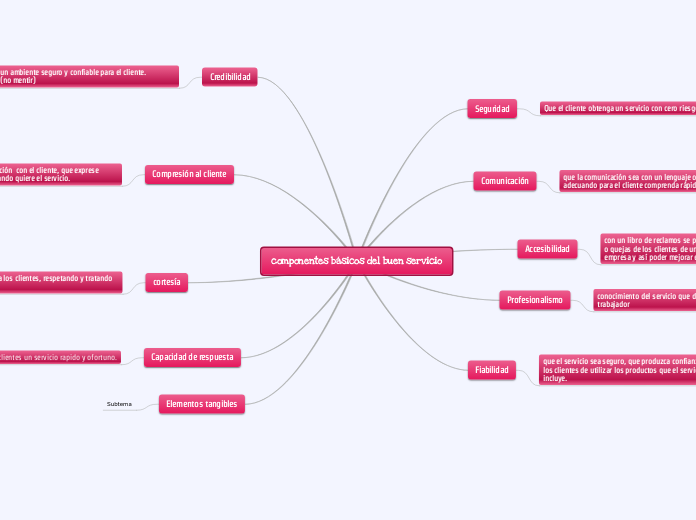 componentes básicos del buen servicio