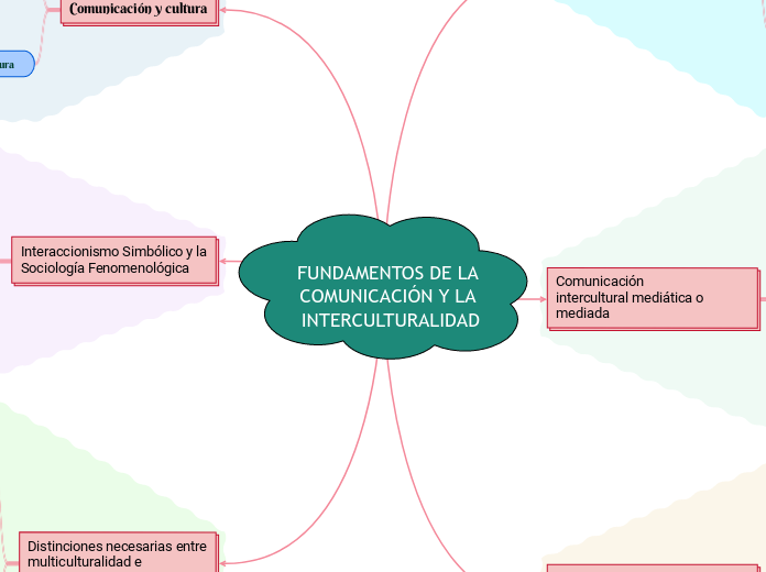 FUNDAMENTOS DE LA COMUNICACIÓN Y LA INTERCULTURALIDAD