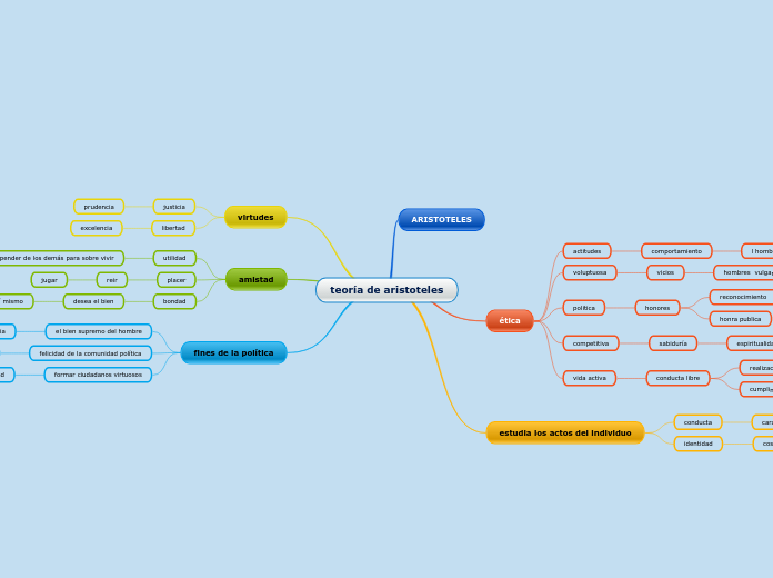 teoría de aristoteles