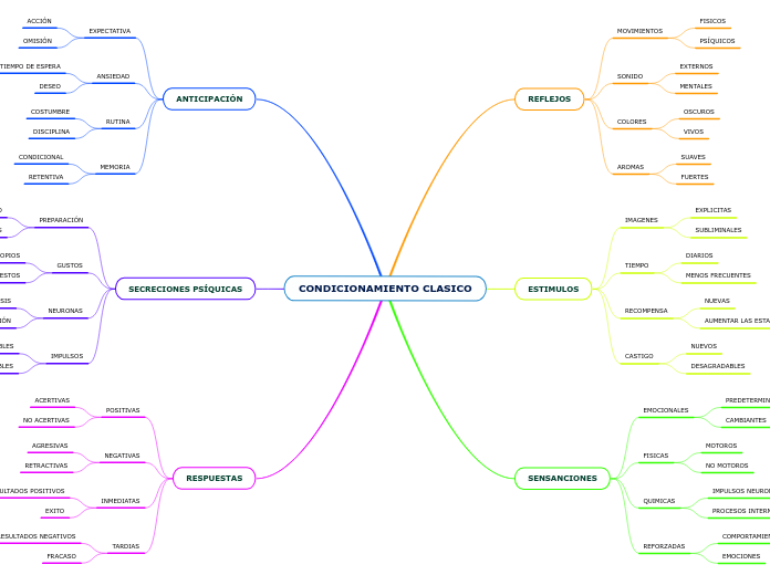 CONDICIONAMIENTO CLASICO