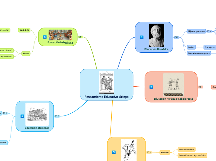 Pensamiento Educativo Griego
