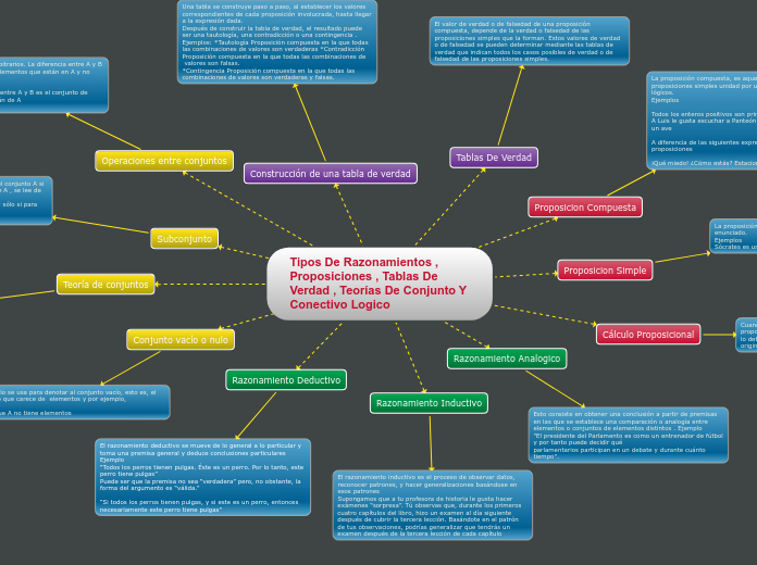 Tipos De Razonamientos , Proposiciones , Tablas De Verdad , Teorías De Conjunto Y Conectivo Logico