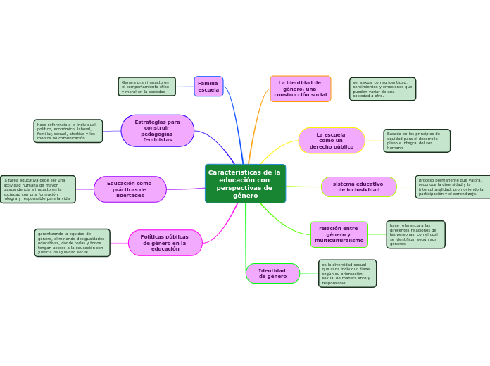 Características de la educación con perspectivas de género